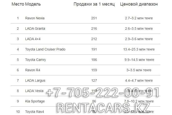 Определены 20 самых продаваемых машин в Казахстане