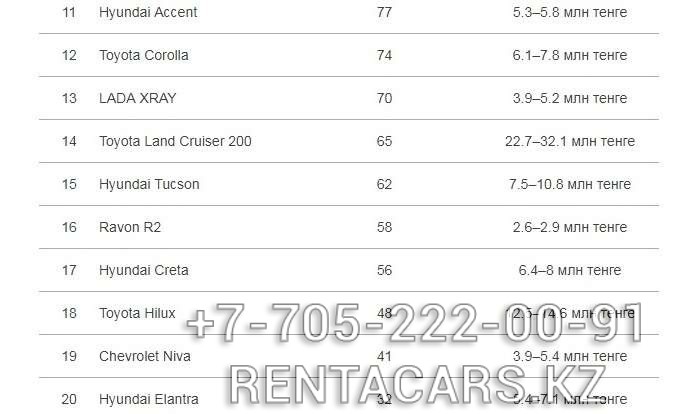 Top 20 best-selling cars in Kazakhstan identified